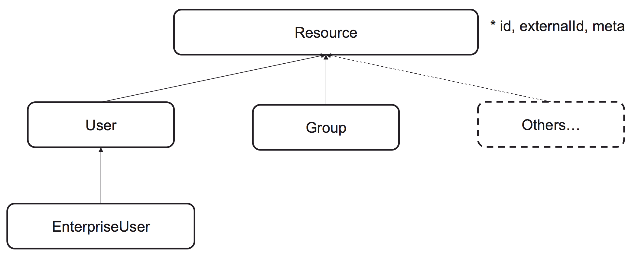 scim-model